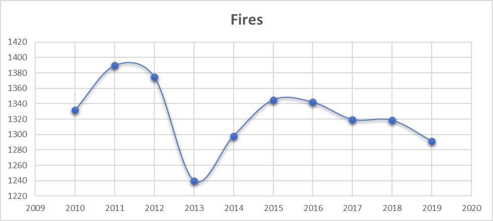 US fires 2010-2019