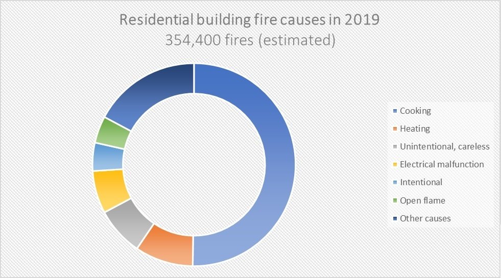 Residential buildings fire causes 2010-2019