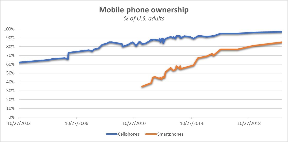 mobile phone ownership