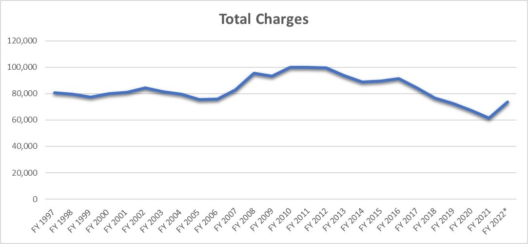 eeoc total charges