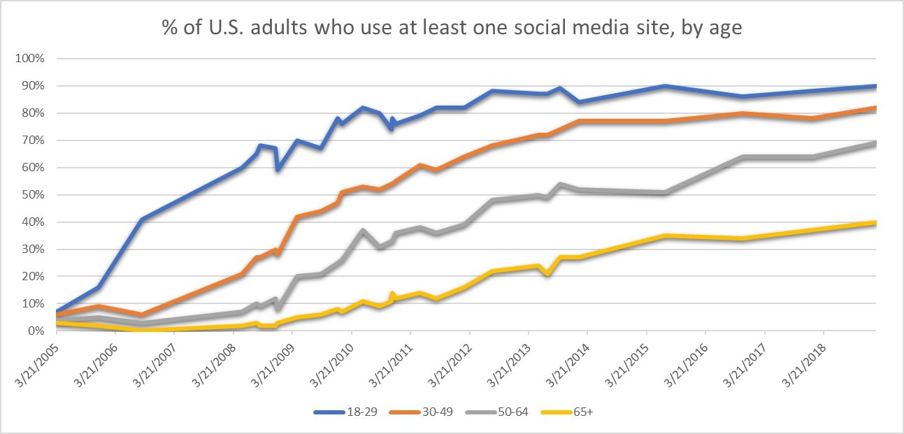 us adults social media by age