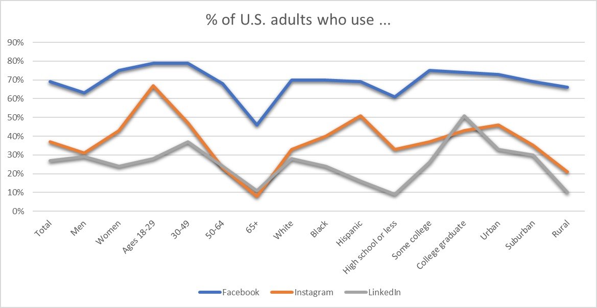 us adults social media groups