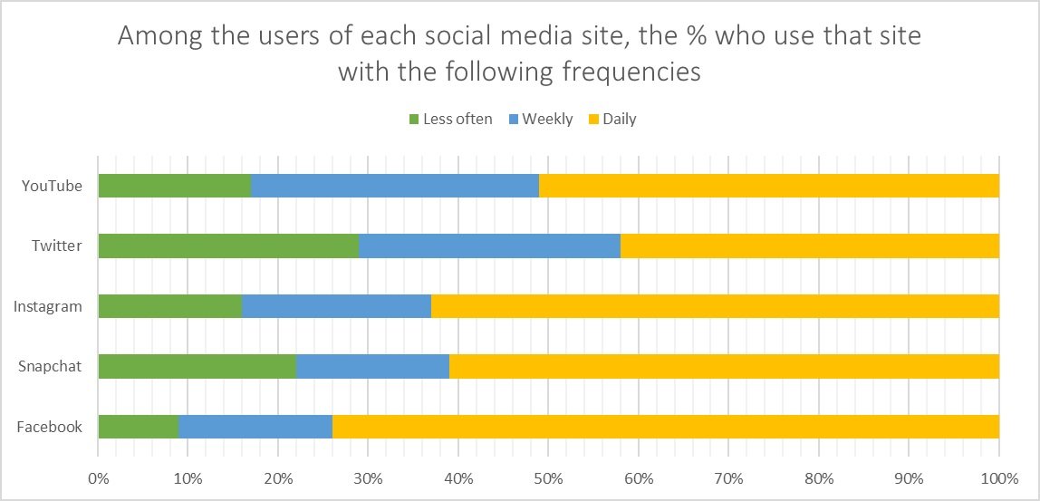 us adults social media platforms frequencies