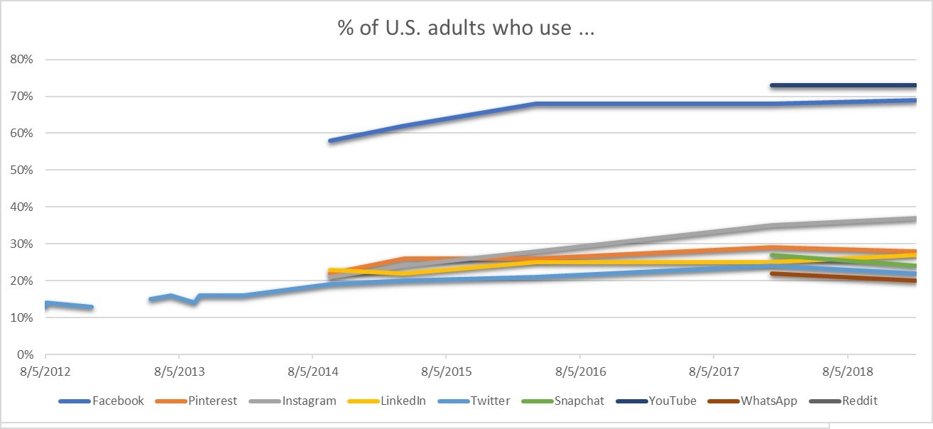 us adults social media platforms popularity