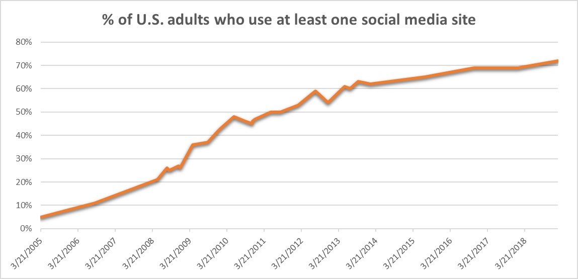 us adults social media total