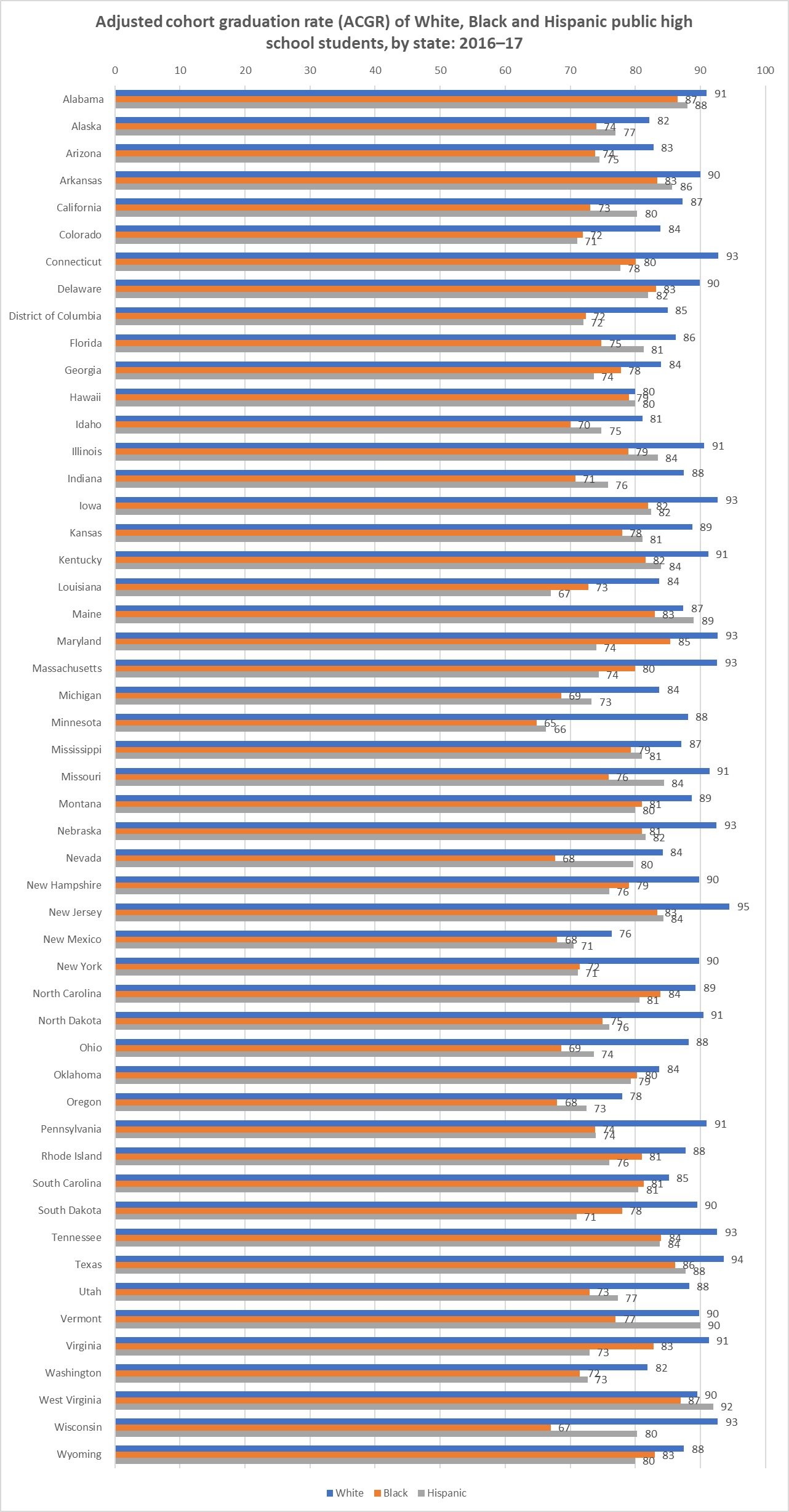adjusted cohort graduation rate for public high school students white black hispanic