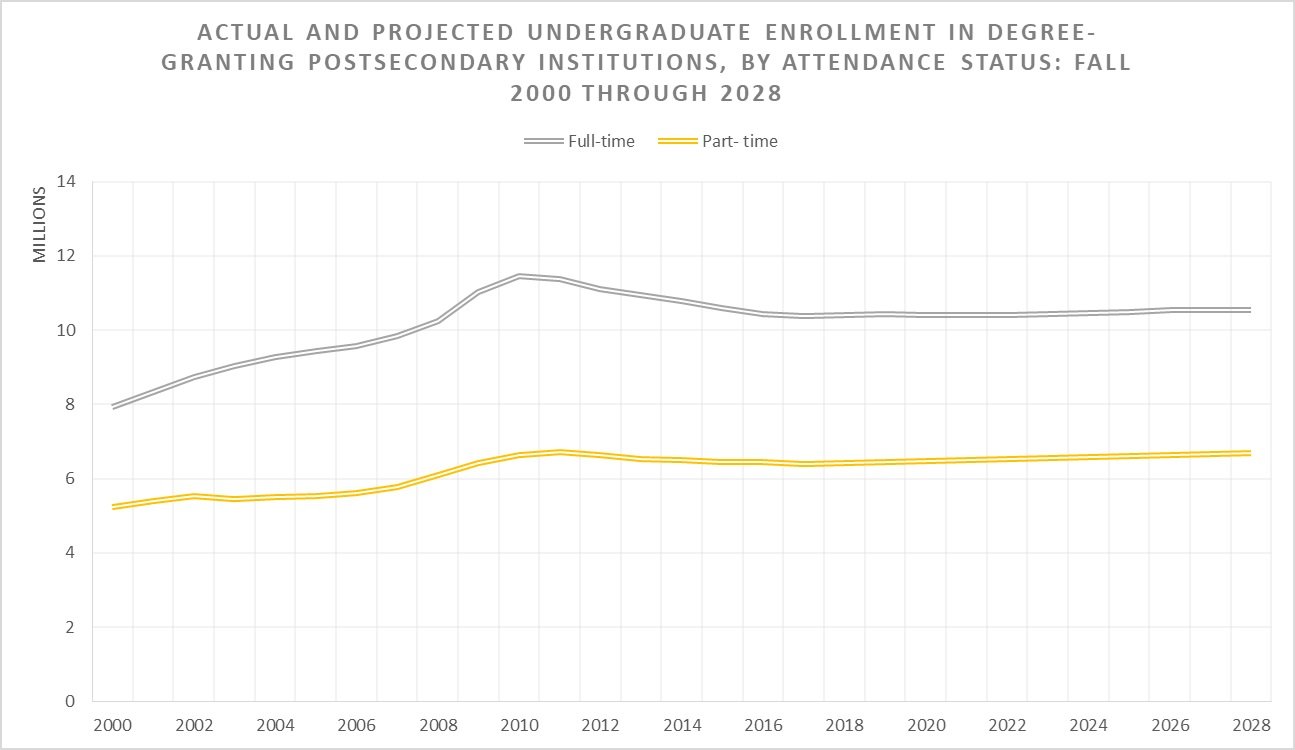 undergraduate enrollment by attendance status