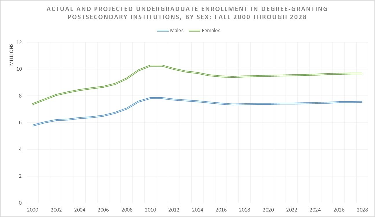 undergraduate enrollment by sex