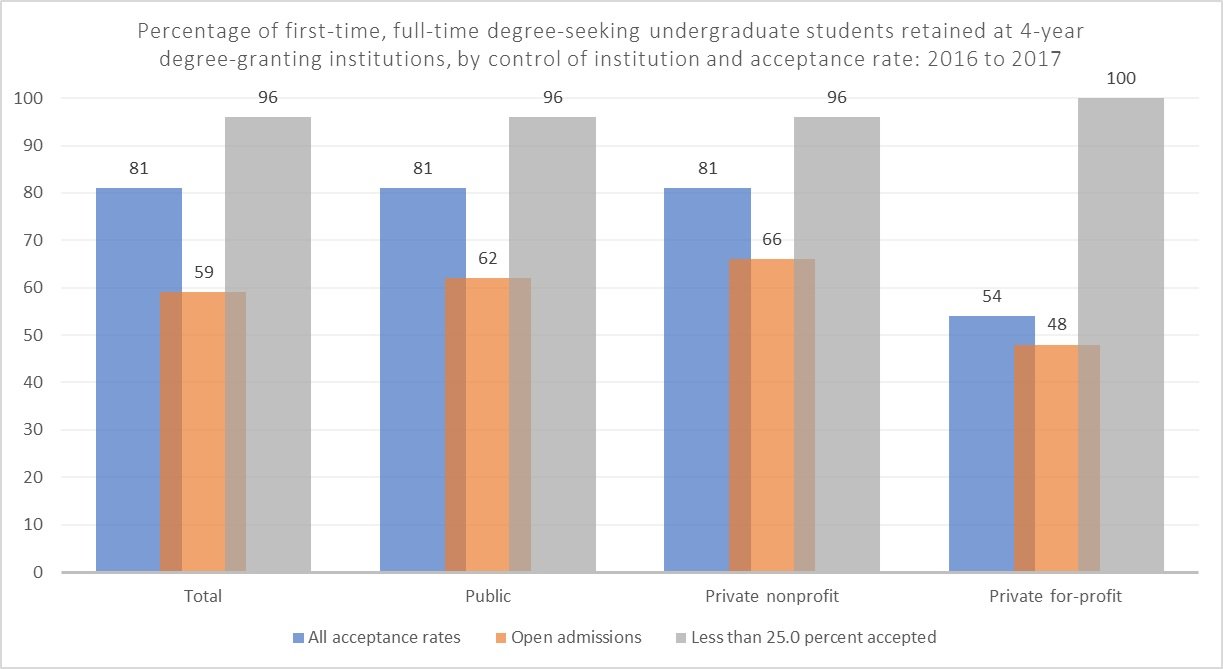 undergraduate retention percentage