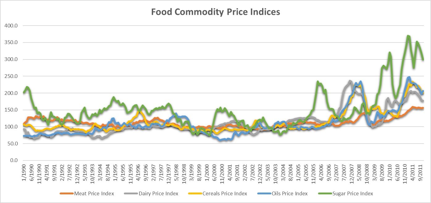 FAO Commodity