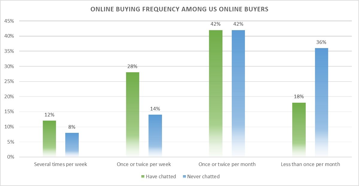 US online buyers