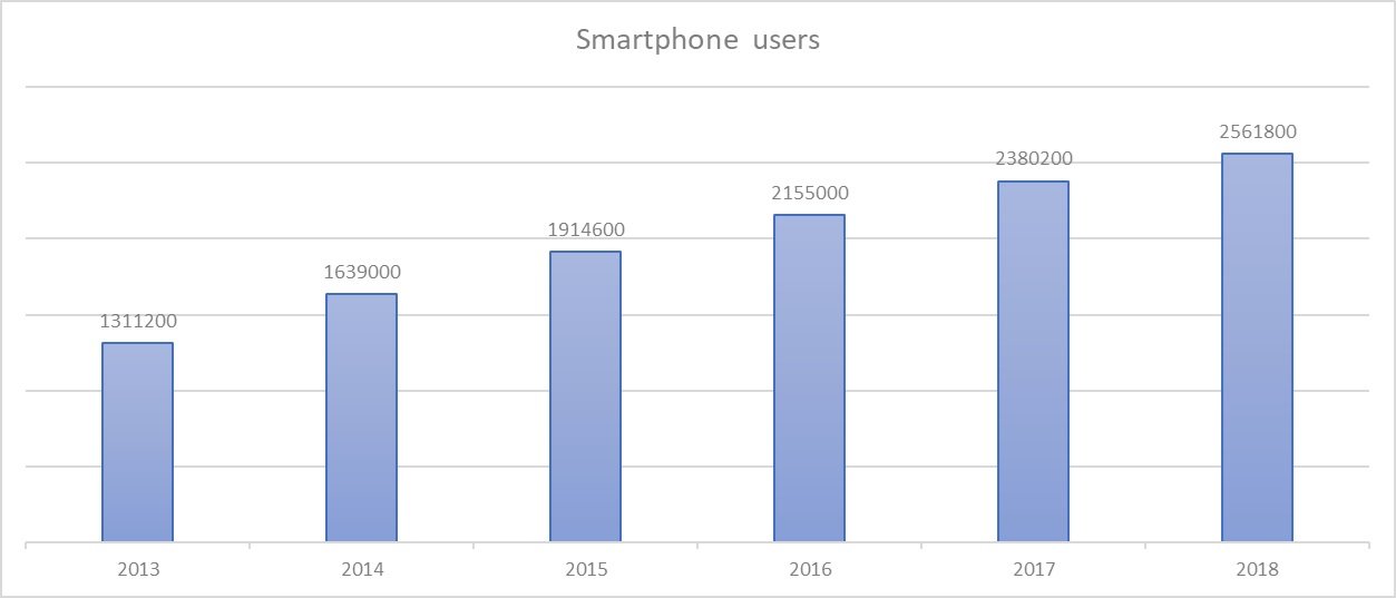 Smartphone users