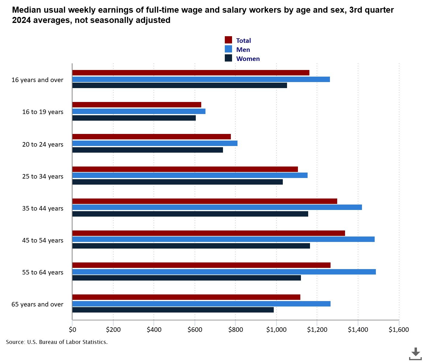 Earnings Across Age Groups and Gender