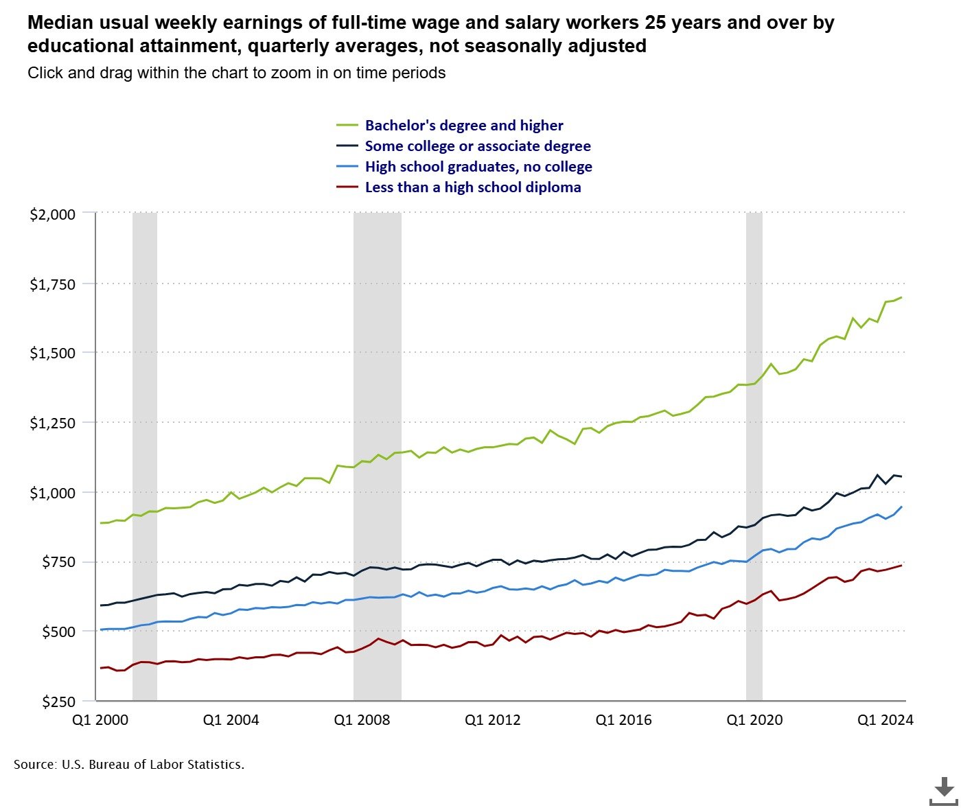 Earnings by Educational Level