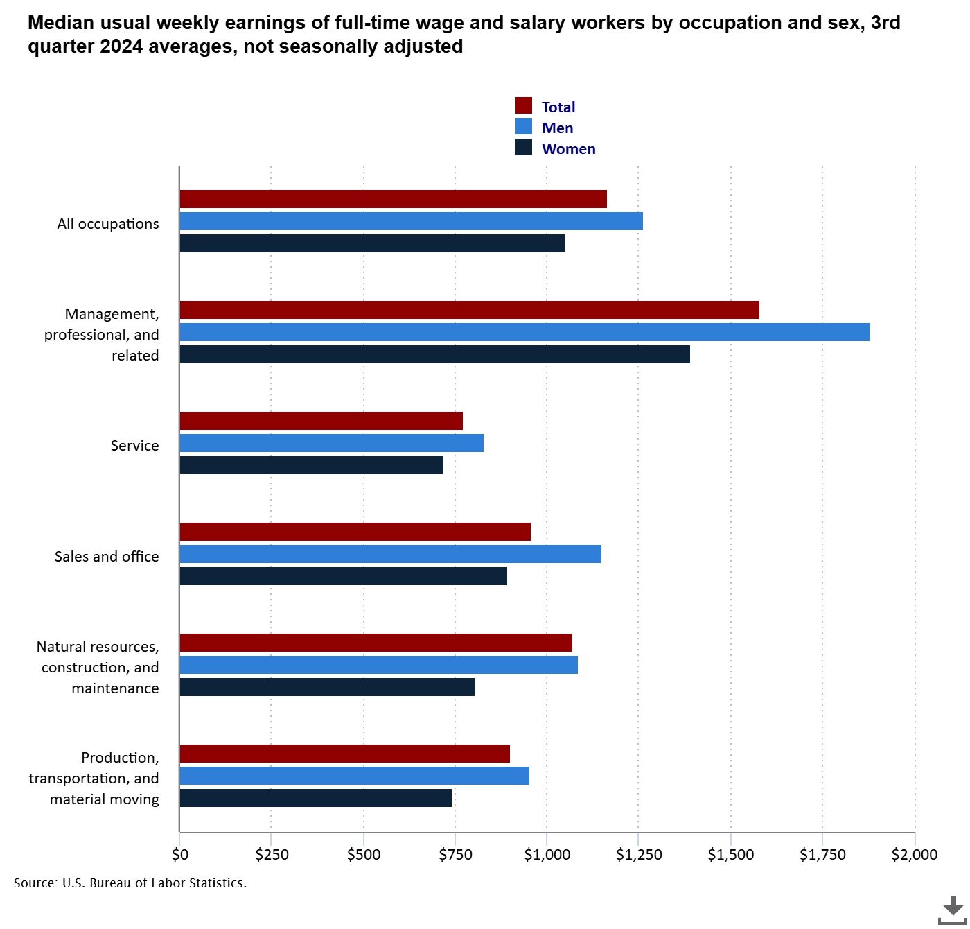 Earnings by Occupation and Gender