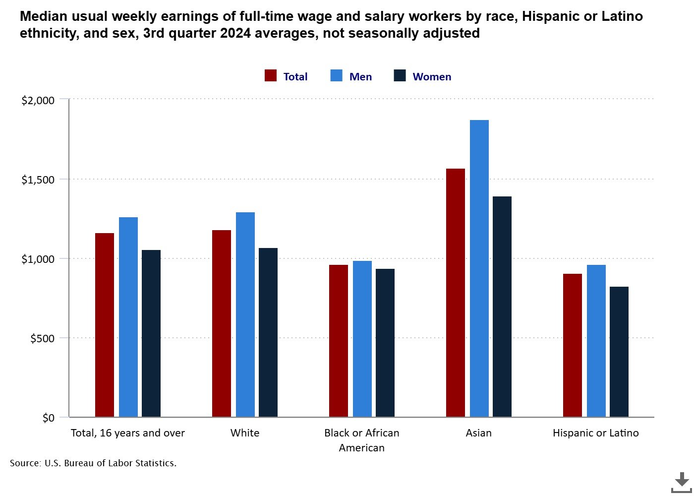 Earnings by Race, Ethnicity, and Gender