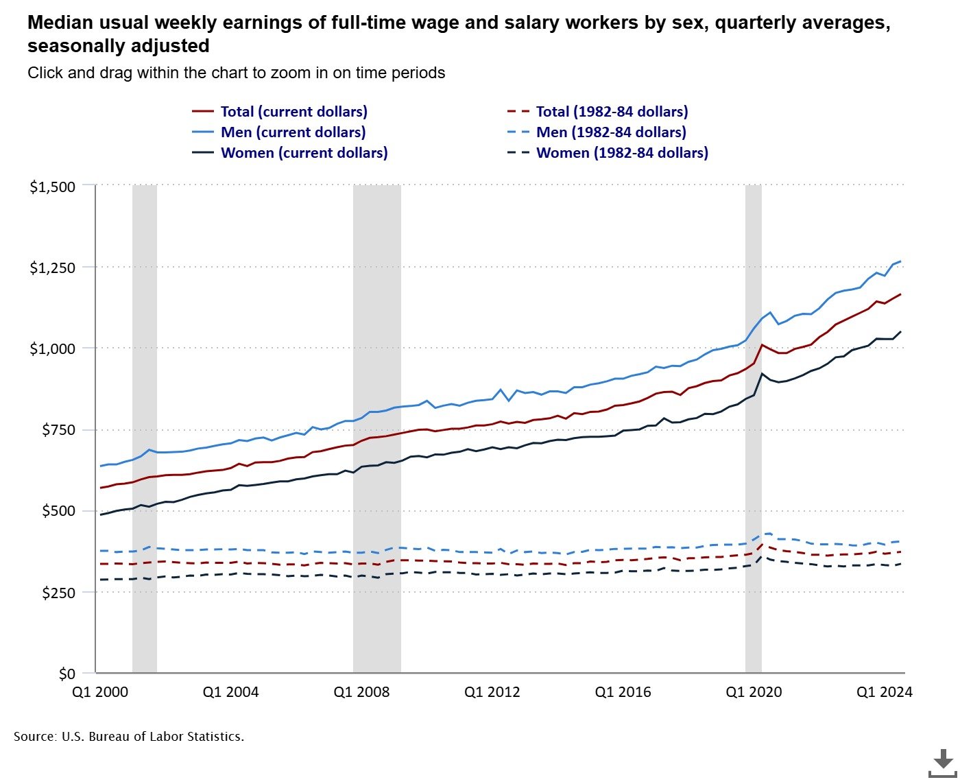 Gender-Based Earnings Comparison