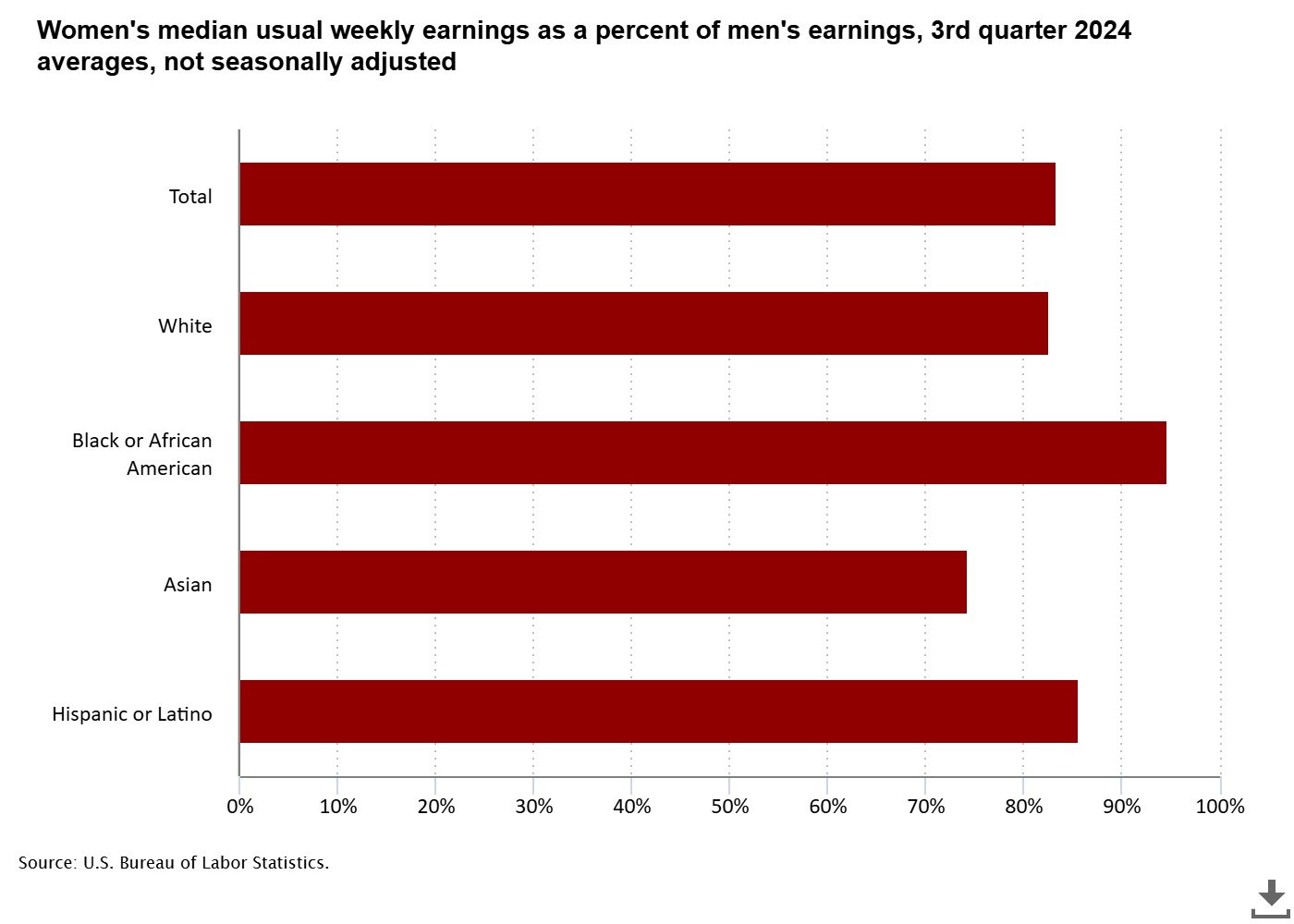 Women's Earnings as a Proportion of Men's Earnings