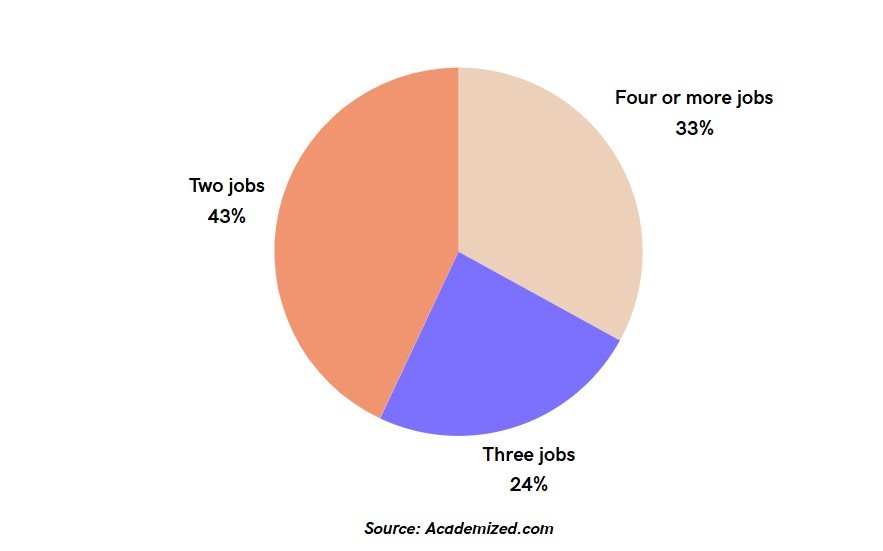 Juggling Multiple Jobs