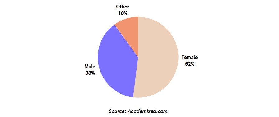 Gender Distribution in Polyworking