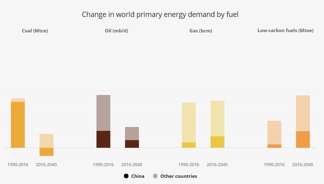 primary energy demand fuel