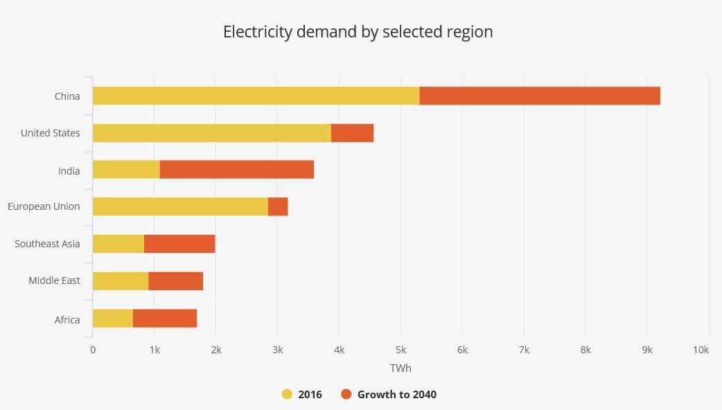 primary energy demand region