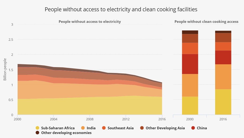 access electricity cooking