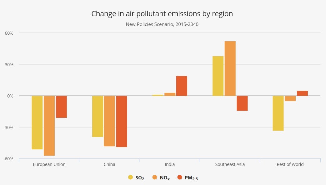 air pollutant emissions region