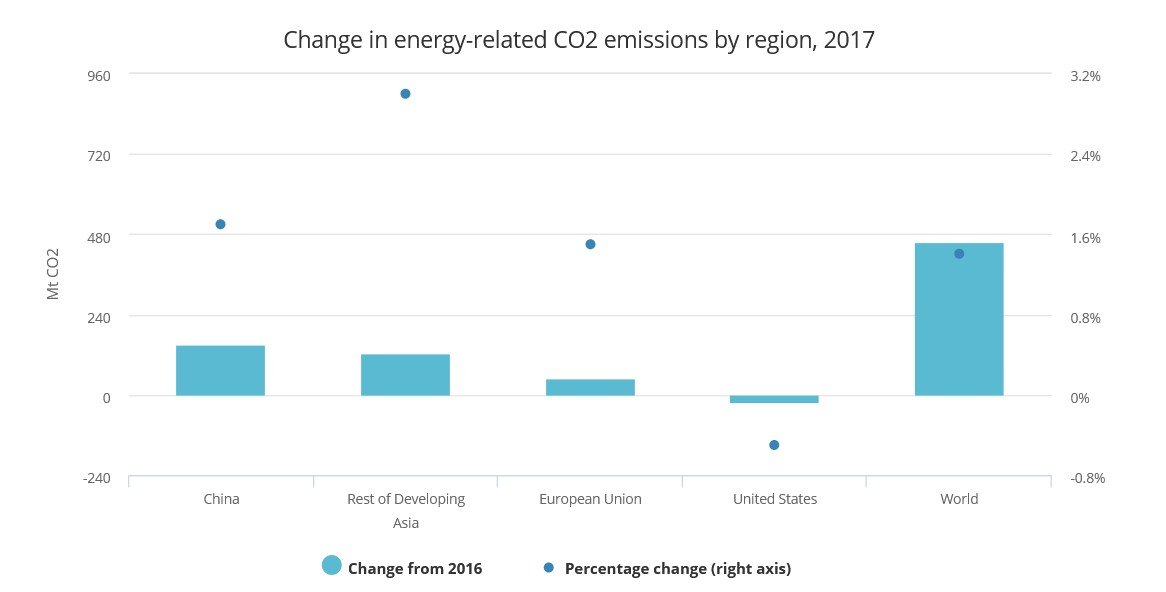 co2 emissions region