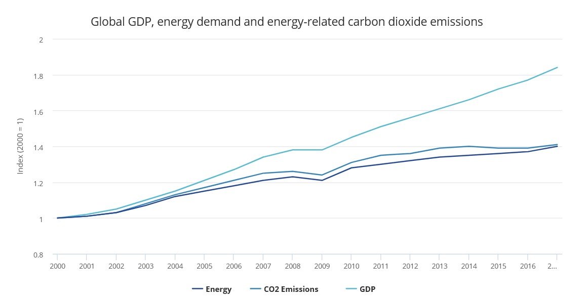 energy demand emissions