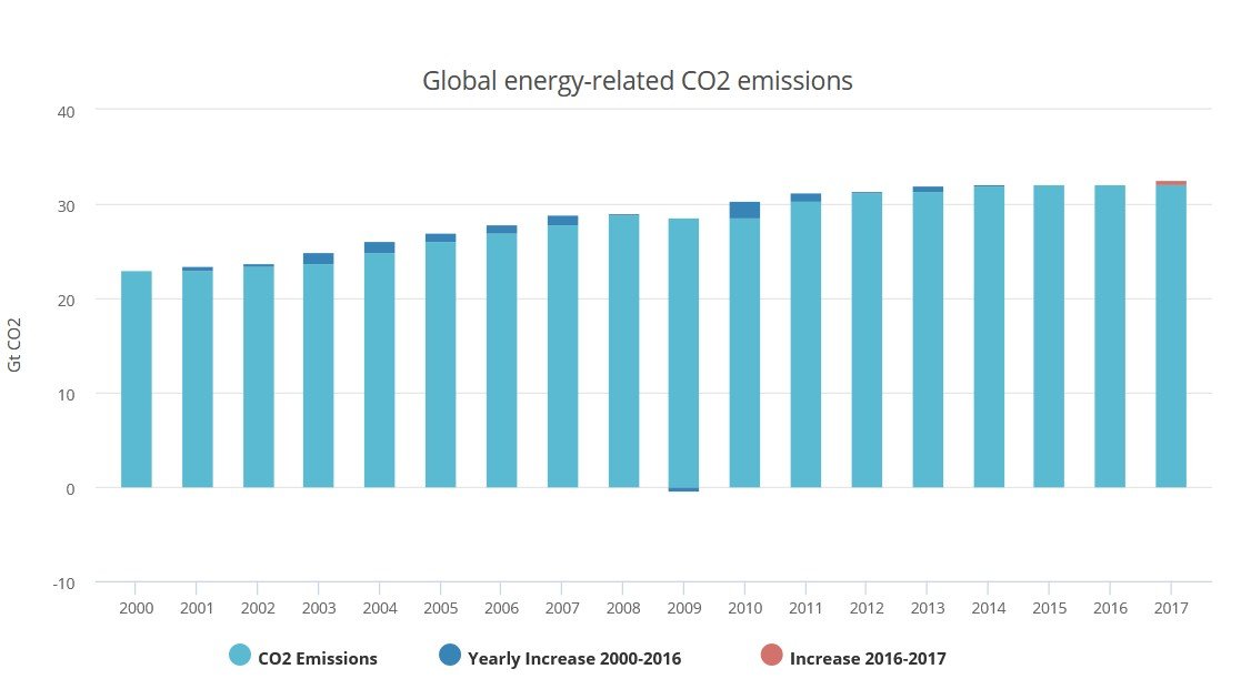 energy related co2 emissions