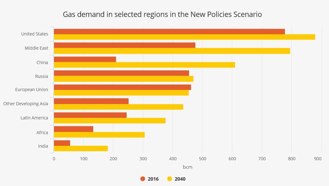 gas demand region