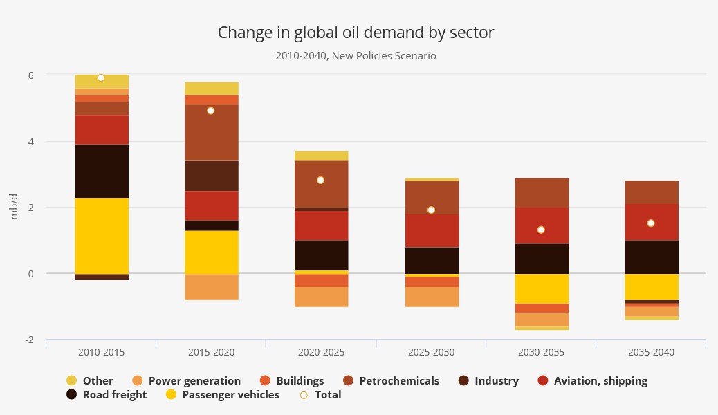 global demand sector