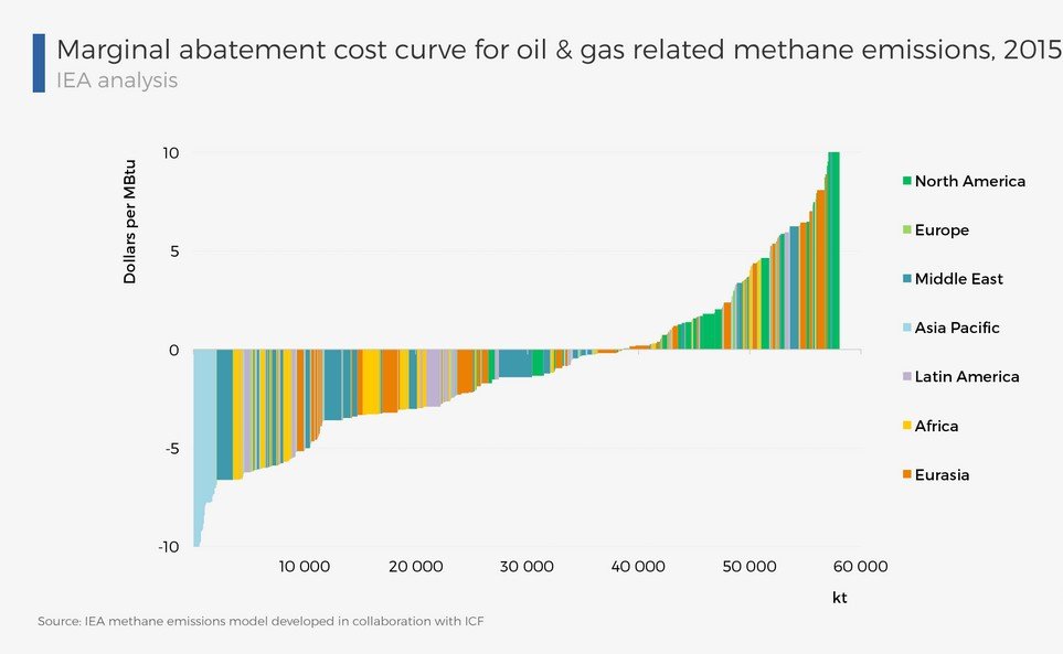 methane emissions cost