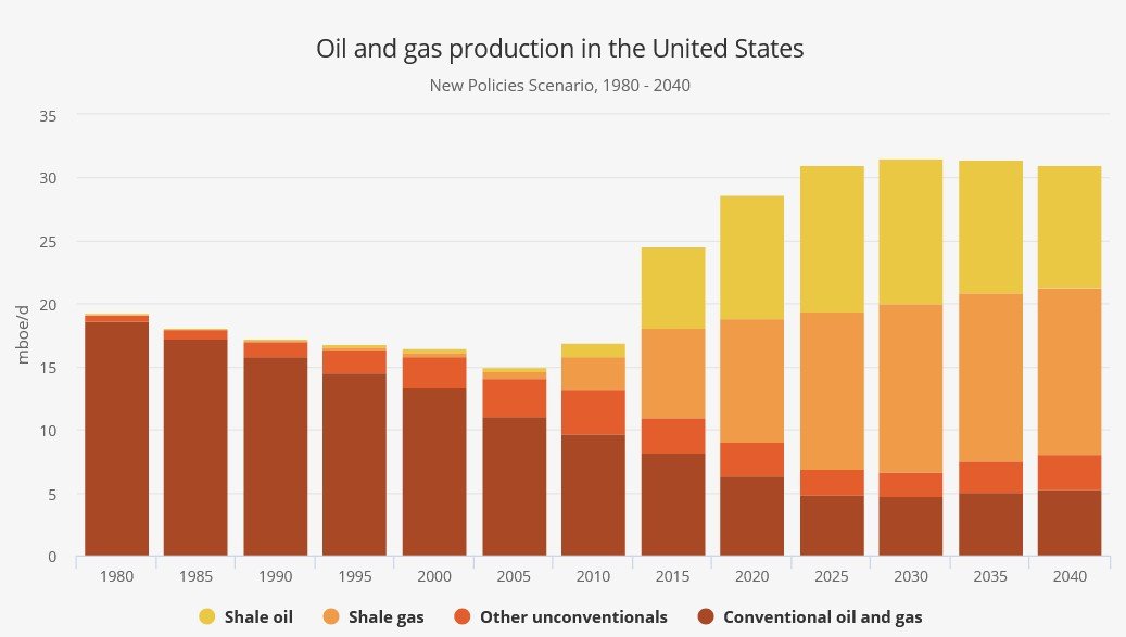 oil gas production usa