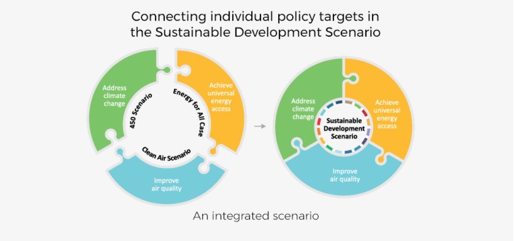 sustainable development scenario