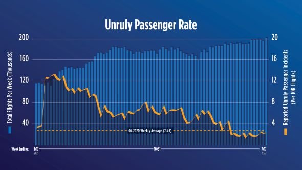 unruly passenger rate