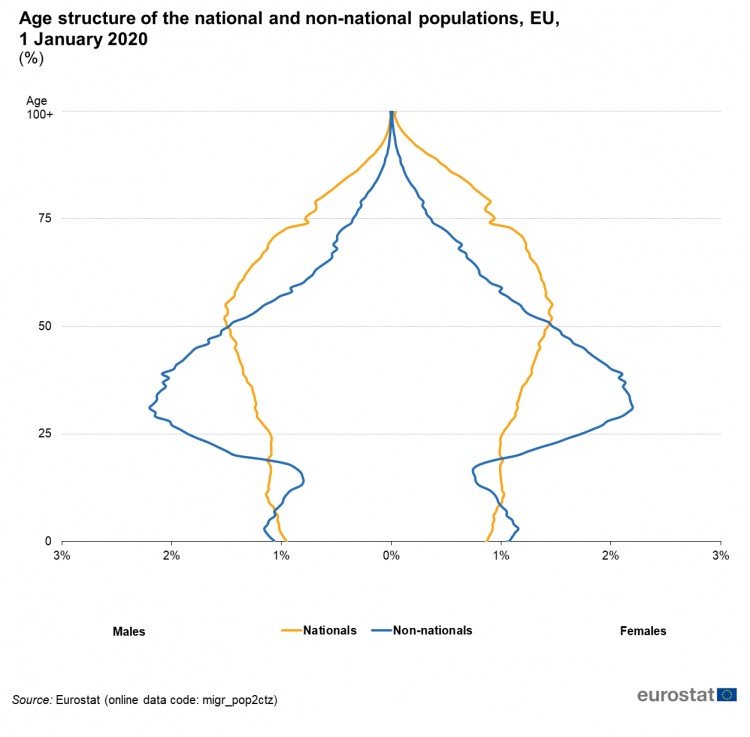 Age structure of the national and non national populations