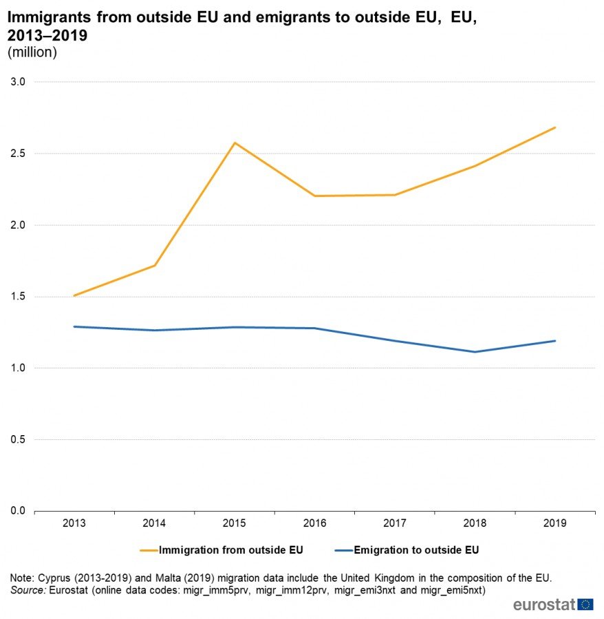Immigrants from outside EU and emigrants to outside EU